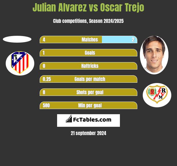 Julian Alvarez vs Oscar Trejo h2h player stats