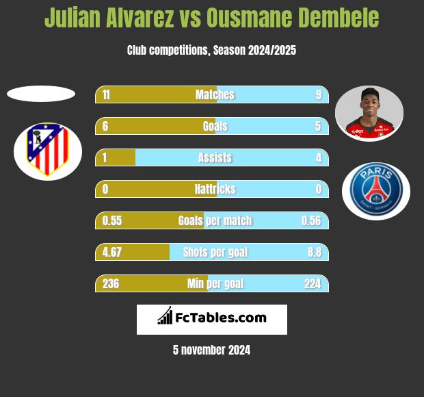 Julian Alvarez vs Ousmane Dembele h2h player stats