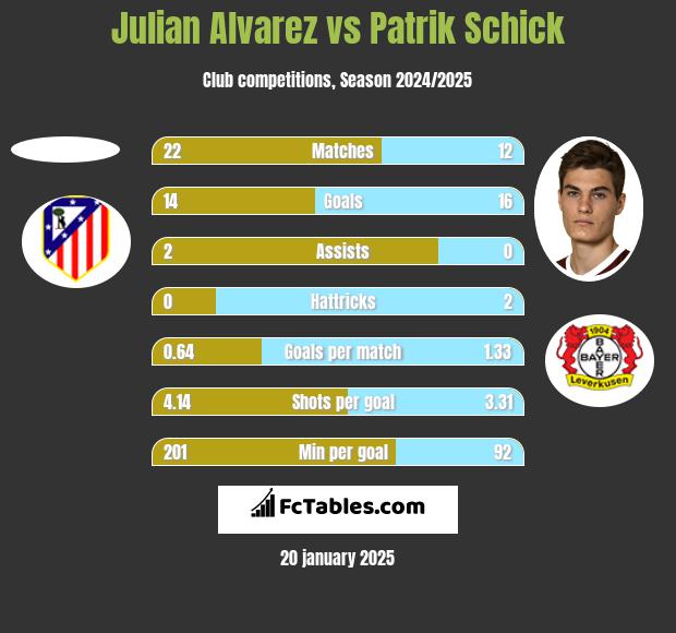 Julian Alvarez vs Patrik Schick h2h player stats