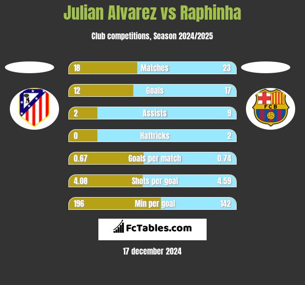 Julian Alvarez vs Raphinha h2h player stats