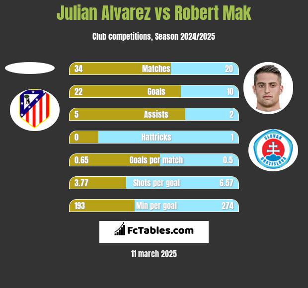 Julian Alvarez vs Robert Mak h2h player stats