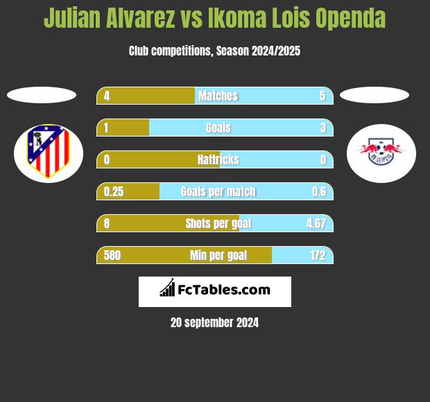 Julian Alvarez vs Ikoma Lois Openda h2h player stats