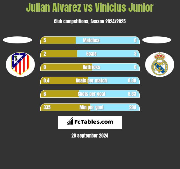 Julian Alvarez vs Vinicius Junior h2h player stats