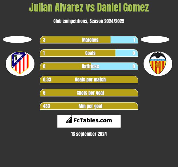 Julian Alvarez vs Daniel Gomez h2h player stats