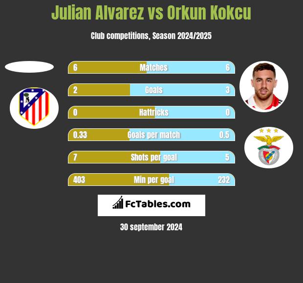 Julian Alvarez vs Orkun Kokcu h2h player stats