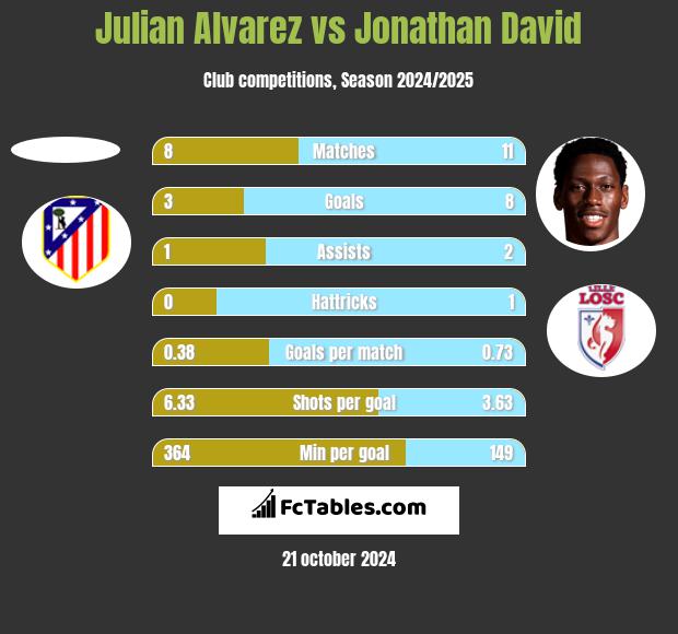 Julian Alvarez vs Jonathan David h2h player stats