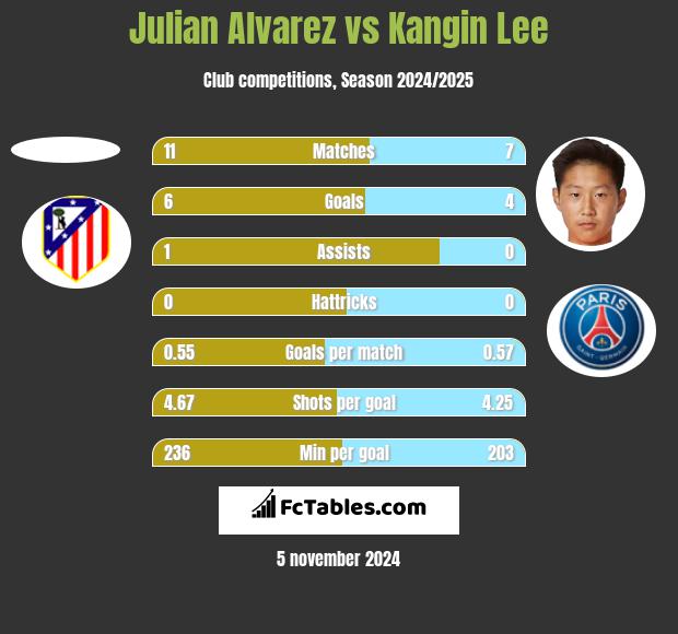 Julian Alvarez vs Kangin Lee h2h player stats