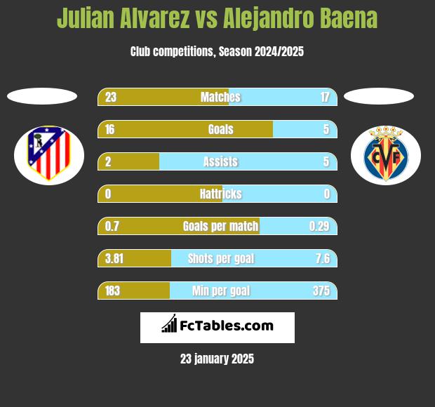 Julian Alvarez vs Alejandro Baena h2h player stats