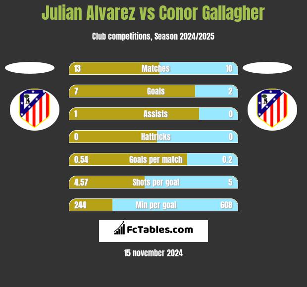 Julian Alvarez vs Conor Gallagher h2h player stats