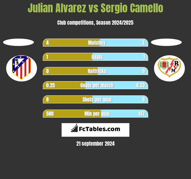 Julian Alvarez vs Sergio Camello h2h player stats