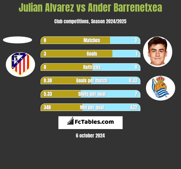 Julian Alvarez vs Ander Barrenetxea h2h player stats