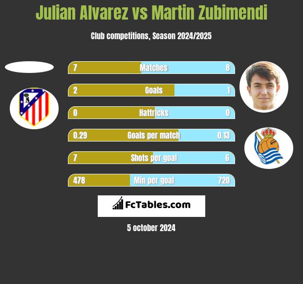 Julian Alvarez vs Martin Zubimendi h2h player stats