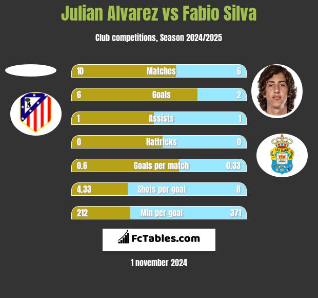 Julian Alvarez vs Fabio Silva h2h player stats