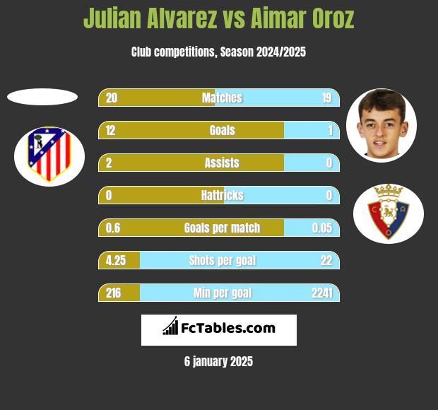 Julian Alvarez vs Aimar Oroz h2h player stats