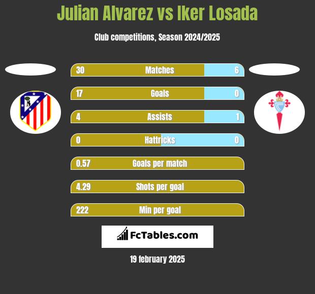 Julian Alvarez vs Iker Losada h2h player stats