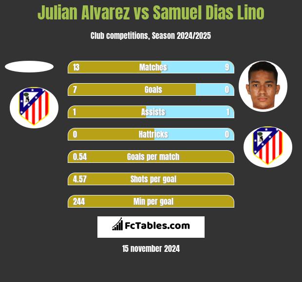 Julian Alvarez vs Samuel Dias Lino h2h player stats