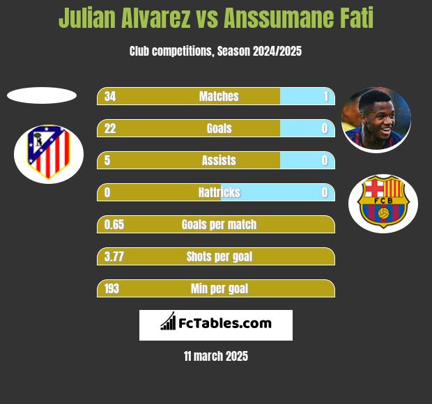 Julian Alvarez vs Anssumane Fati h2h player stats