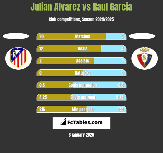 Julian Alvarez vs Raul Garcia h2h player stats