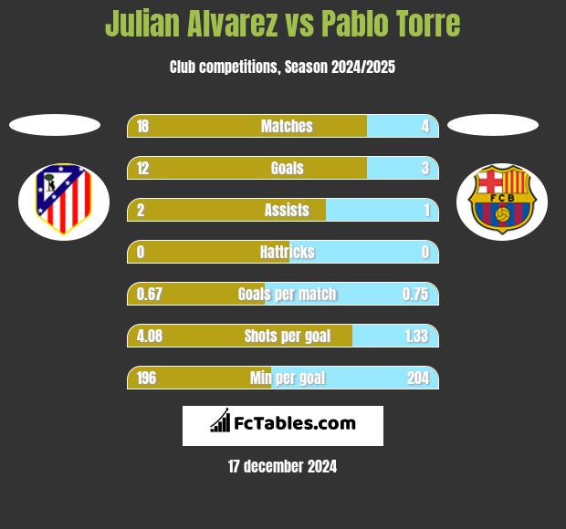 Julian Alvarez vs Pablo Torre h2h player stats