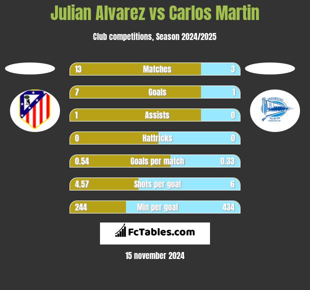 Julian Alvarez vs Carlos Martin h2h player stats