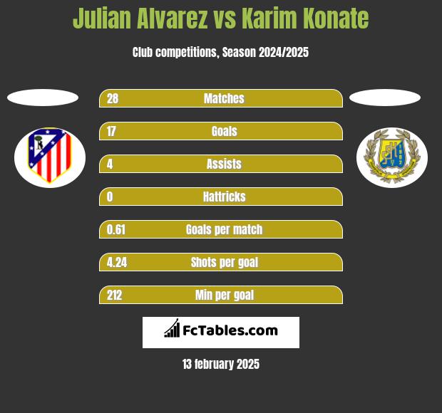 Julian Alvarez vs Karim Konate h2h player stats