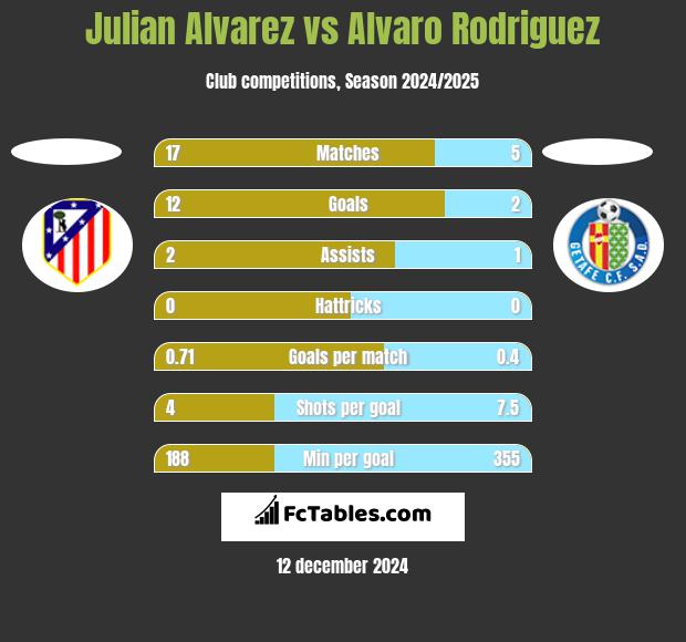 Julian Alvarez vs Alvaro Rodriguez h2h player stats