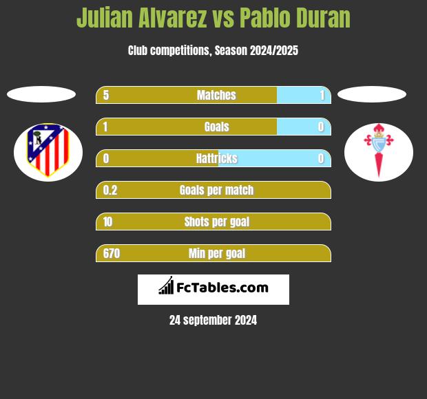 Julian Alvarez vs Pablo Duran h2h player stats