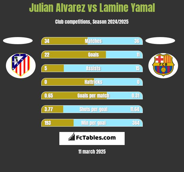 Julian Alvarez vs Lamine Yamal h2h player stats