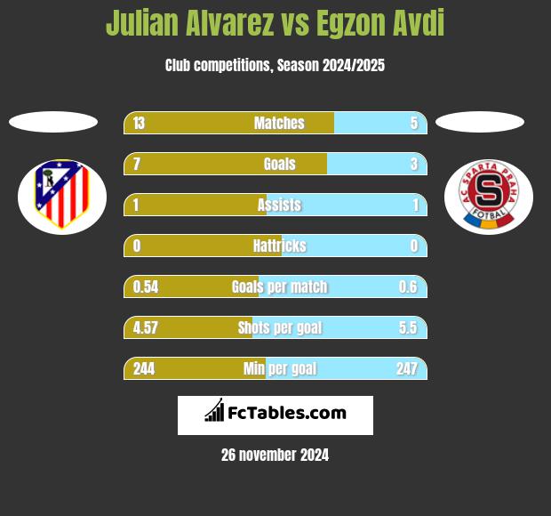 Julian Alvarez vs Egzon Avdi h2h player stats