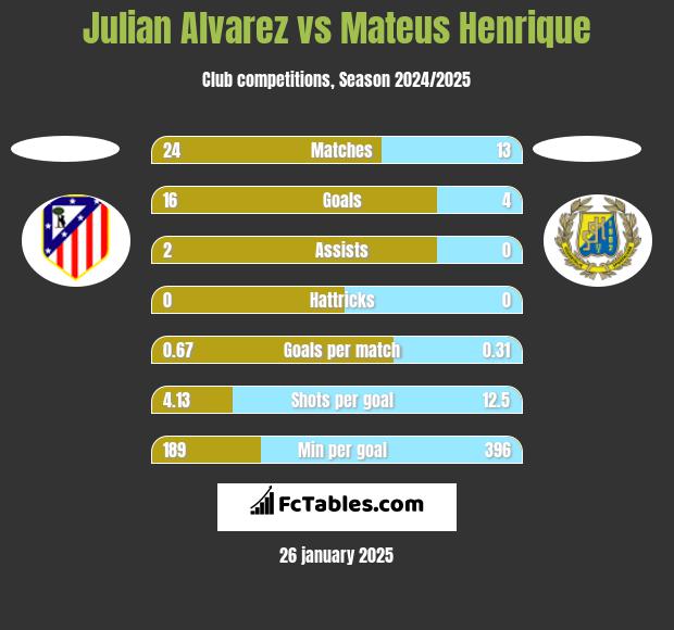 Julian Alvarez vs Mateus Henrique h2h player stats