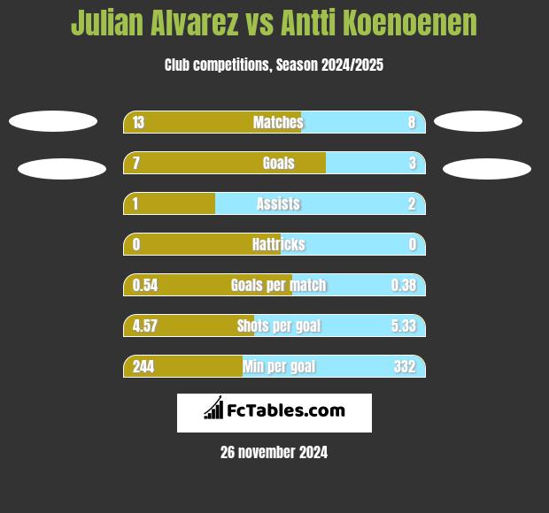 Julian Alvarez vs Antti Koenoenen h2h player stats