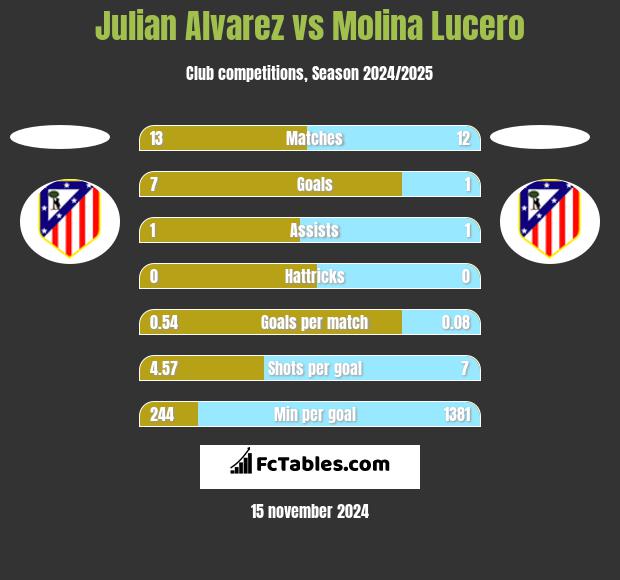 Julian Alvarez vs Molina Lucero h2h player stats