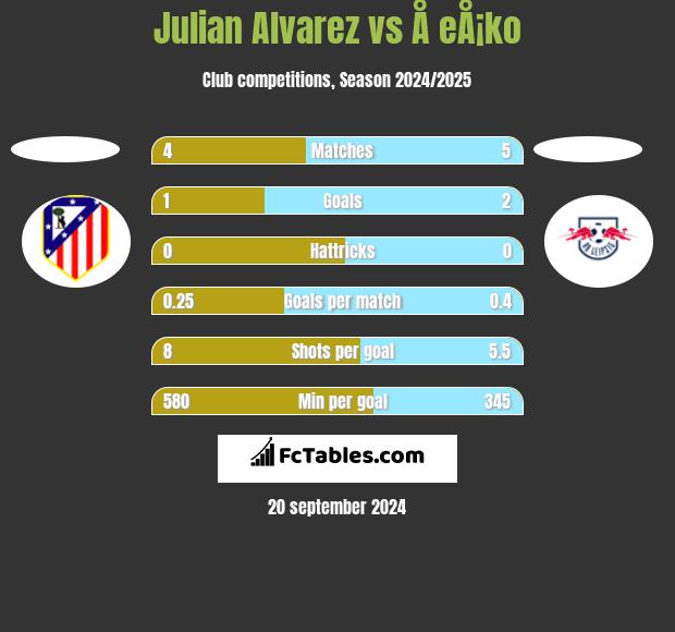 Julian Alvarez vs Å eÅ¡ko h2h player stats