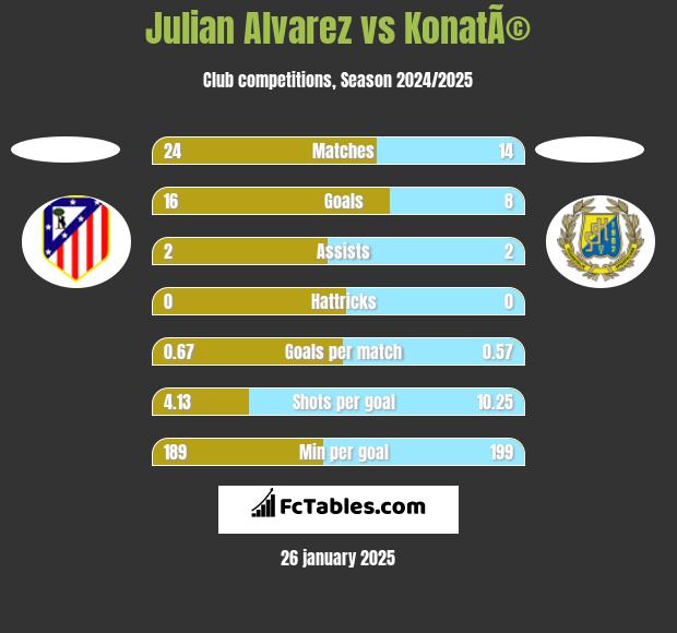 Julian Alvarez vs KonatÃ© h2h player stats