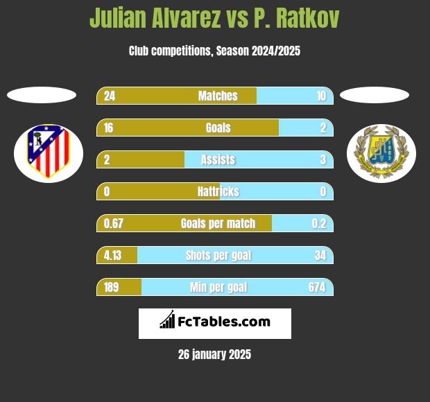 Julian Alvarez vs P. Ratkov h2h player stats