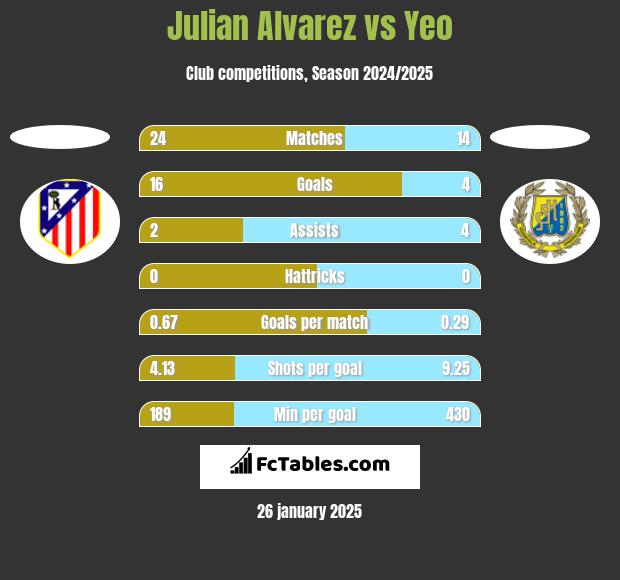 Julian Alvarez vs Yeo h2h player stats