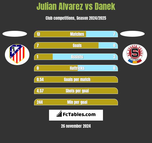 Julian Alvarez vs Danek h2h player stats