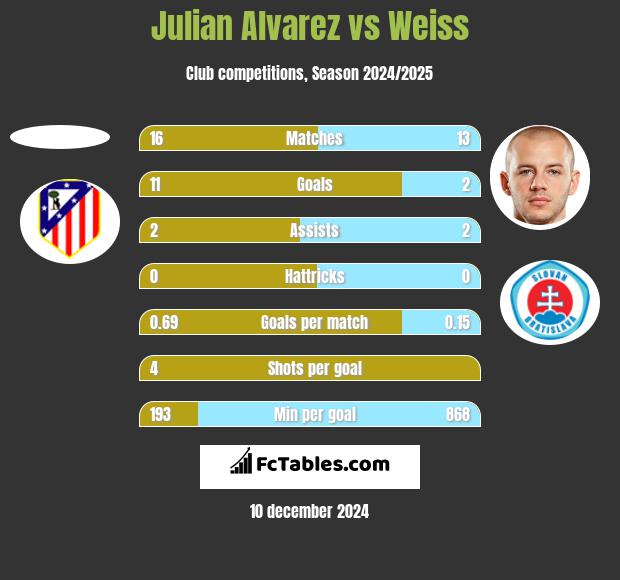 Julian Alvarez vs Weiss h2h player stats