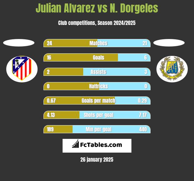 Julian Alvarez vs N. Dorgeles h2h player stats