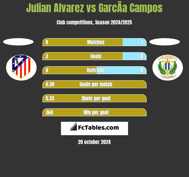 Julian Alvarez vs GarcÃ­a Campos h2h player stats