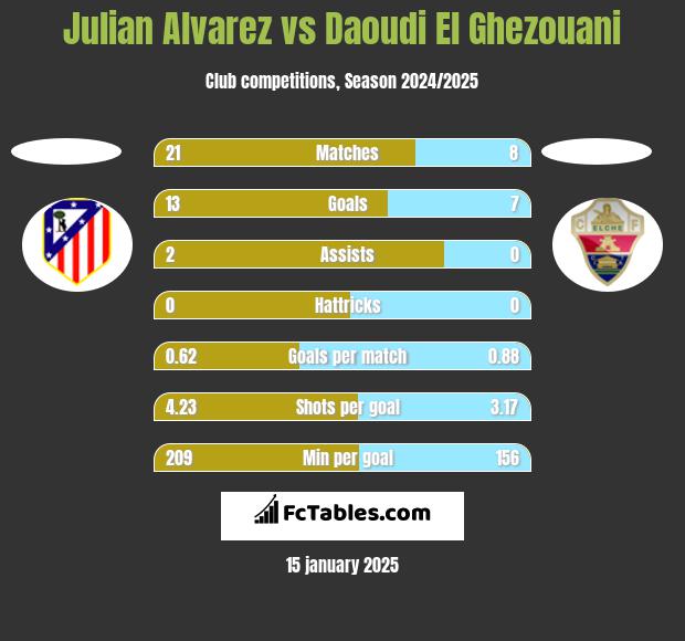 Julian Alvarez vs Daoudi El Ghezouani h2h player stats