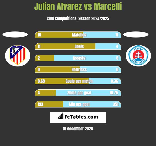 Julian Alvarez vs Marcelli h2h player stats