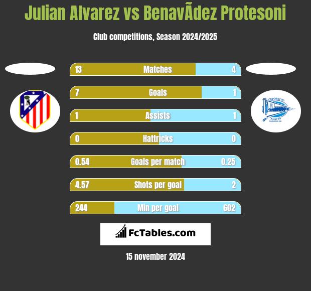 Julian Alvarez vs BenavÃ­dez Protesoni h2h player stats