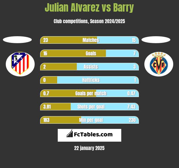 Julian Alvarez vs Barry h2h player stats