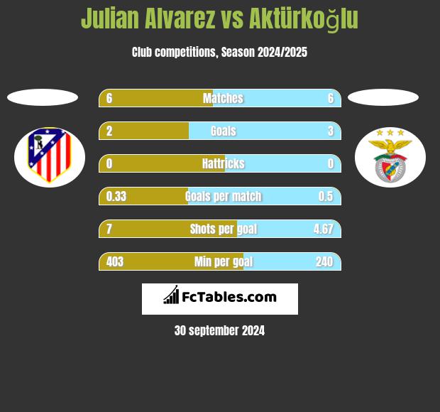 Julian Alvarez vs Aktürkoğlu h2h player stats