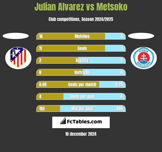 Julian Alvarez vs Metsoko h2h player stats