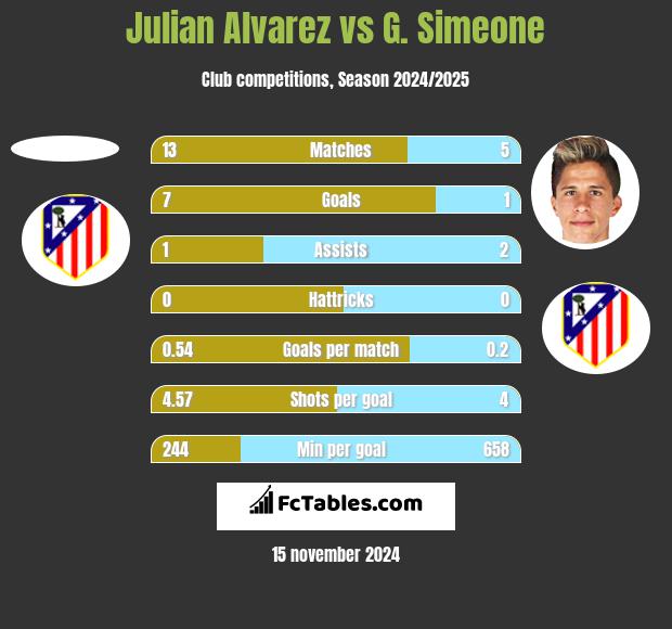 Julian Alvarez vs G. Simeone h2h player stats