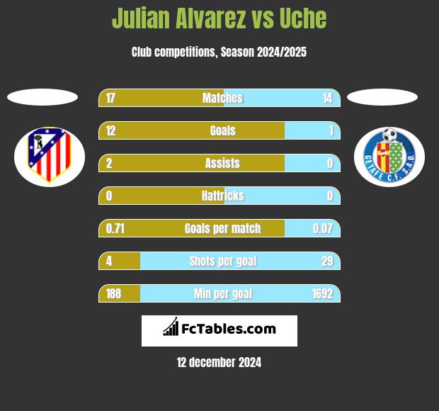 Julian Alvarez vs Uche h2h player stats