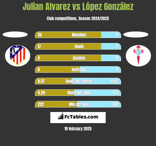 Julian Alvarez vs López González h2h player stats