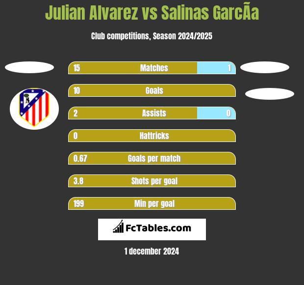 Julian Alvarez vs Salinas GarcÃ­a h2h player stats